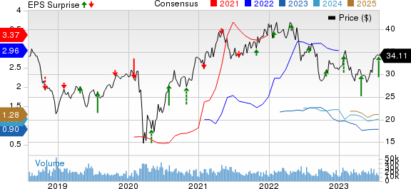 Weyerhaeuser Company Price, Consensus and EPS Surprise