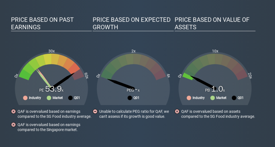 SGX:Q01 Price Estimation Relative to Market, February 27th 2020
