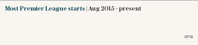 Most Premier League starts | Aug 2015 - present