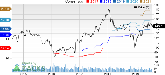Ameriprise Financial, Inc. Price and Consensus