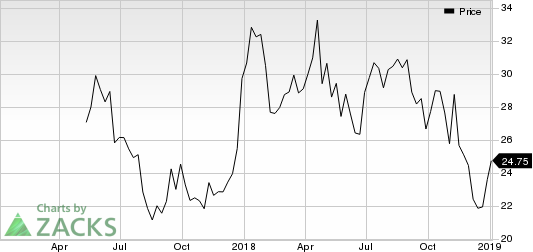 SilverBow Resources Inc. Price and Consensus