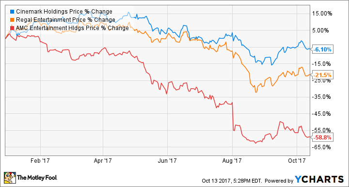 CNK Chart