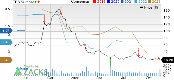 Affirm Holdings, Inc. Price, Consensus and EPS Surprise