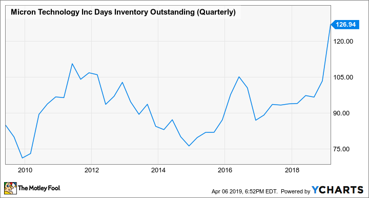 MU Days Inventory Outstanding (Quarterly) Chart