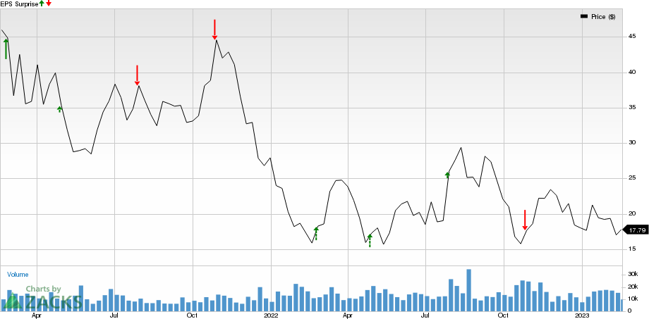 Sunnova Energy International Inc. Price and EPS Surprise