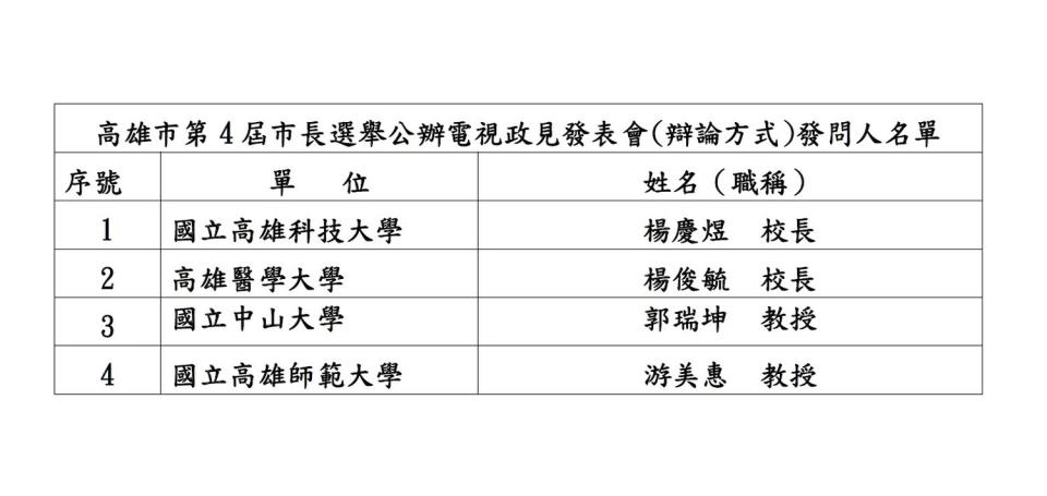 高雄市長公辦政見會發問人名單出爐。   圖：孫家銘翻攝