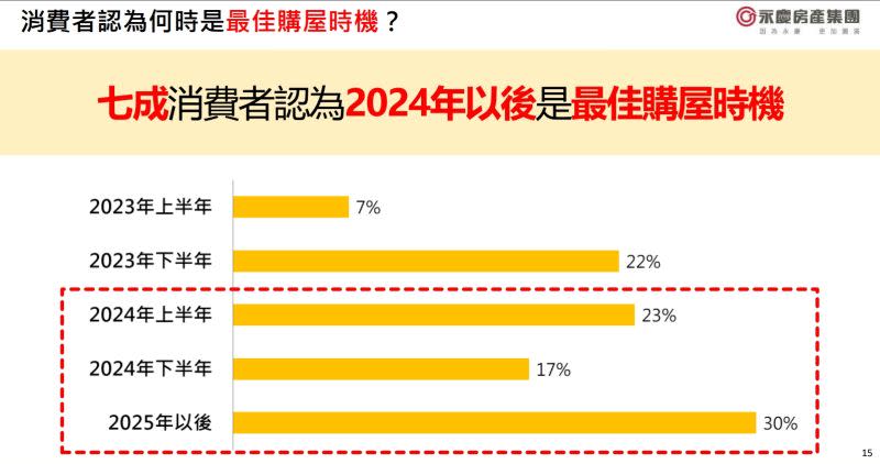 ▲永慶房屋先前公開2023第3季網路調查，發現有70%消費者認為2024年以後是最佳購屋時機。（圖／NOWnews資料照）