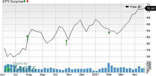 Otis Worldwide Corporation Price and EPS Surprise