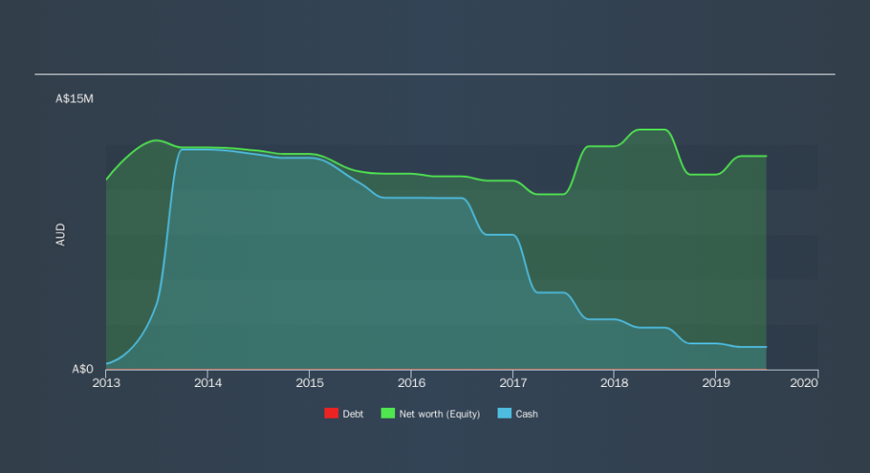 ASX:FZR Historical Debt, November 19th 2019