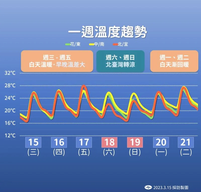 ▲近期臺灣各地維持「白天溫暖、日夜溫差大」的天氣型態，提醒早出晚歸的民眾必須留意日夜較大的溫差。（圖／中央氣象局提供）