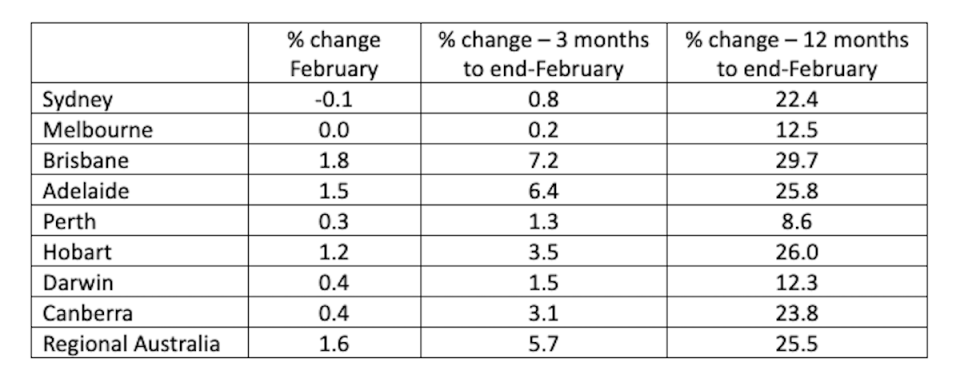 Table showing divergence in house prices across February, the 3 months to February and the 12 months to February..