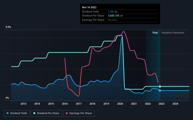 historic-dividend