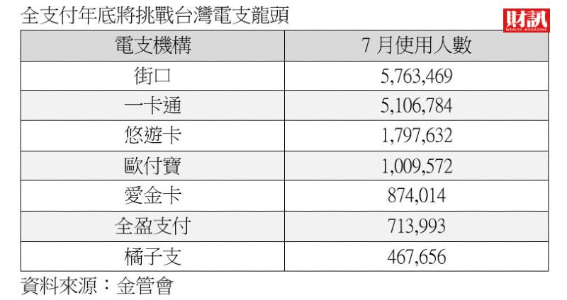 果然有支援！全聯全支付會員數突破200萬 年底挑戰電支龍頭