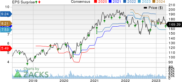 Texas Instruments Incorporated Price, Consensus and EPS Surprise