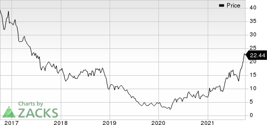 Range Resources Corporation Price