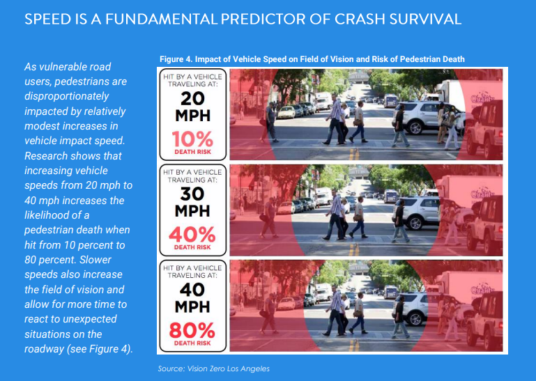 Excerpt from Tucson's Pedestrian Safety Action Plan explaining the increasing pedestrian fatality risk of higher speed limits.