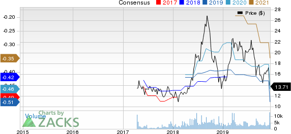 Yext Inc. Price and Consensus