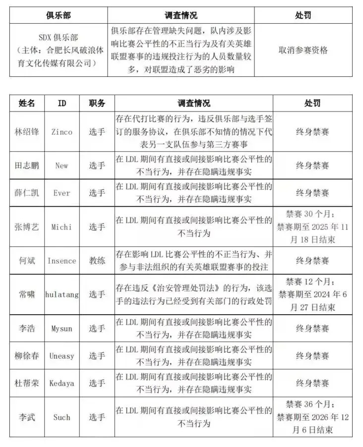 中國 《英雄聯盟》LDL 賽區再度爆發假賽醜聞 (Credit:LDL)