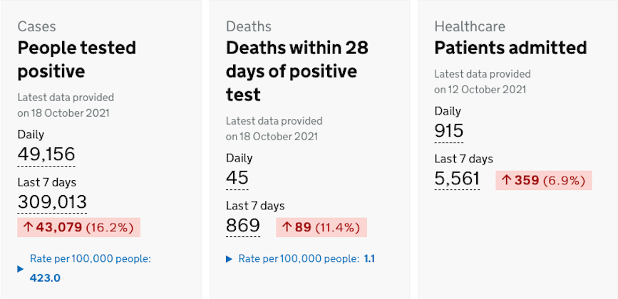 Coronavirus cases, deaths and hospitalisations have all increased in the past week. (Gov.uk)