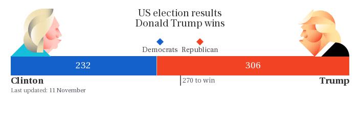 Show live US election results