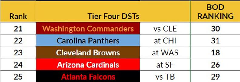 Week 5 Tier 4