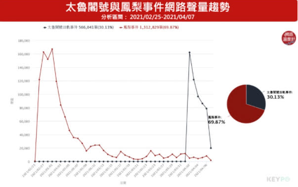 ▲太魯閣號與鳳梨事件聲量趨勢 資料來源：網路溫度計