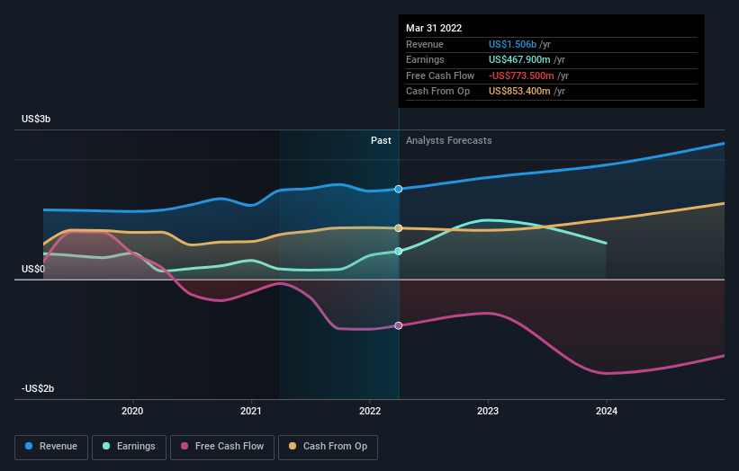 earnings-and-revenue-growth