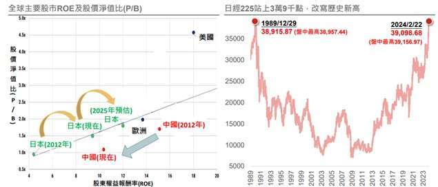 資料來源: (左)MorganStanley，資料日期：2024/02/09；(右)Bloomberg，資料日期： 2024/2/22。投資人無法直接投資指數，本資料僅為市場歷史數值統計概況說明，非基金績效表現之預測。