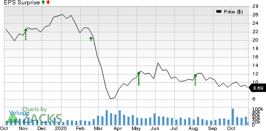 Devon Energy Corporation Price and EPS Surprise