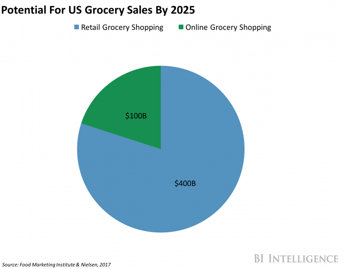 Potential for Grocers