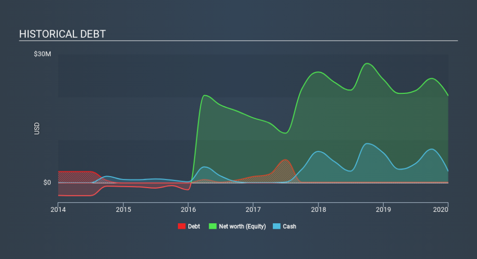 NasdaqCM:CTXR Historical Debt, March 16th 2020