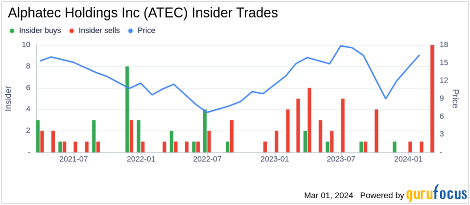 Insider Sell: EVP of Sales David Sponsel Sells 32,365 Shares of Alphatec Holdings Inc (ATEC)