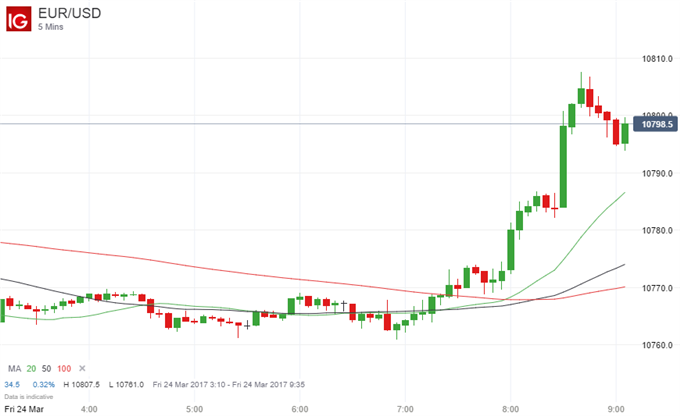 Strong Euro-Zone PMIs Beat Expectations, Boosting Euro