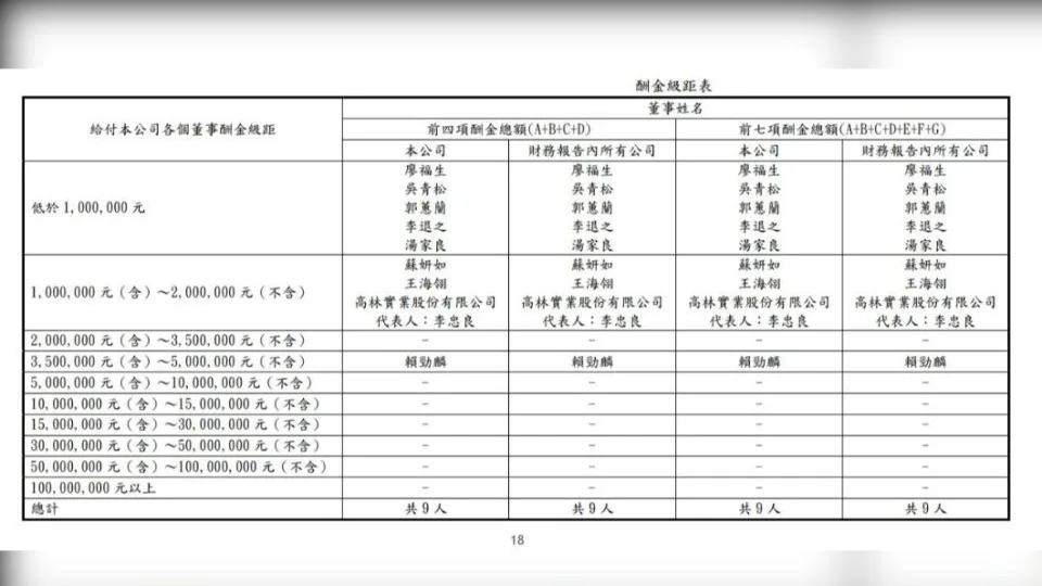 賴勁麟的雲豹董事酬金級距，約介於350萬至500萬元。（圖／翻攝自雲豹能源112年度財報）