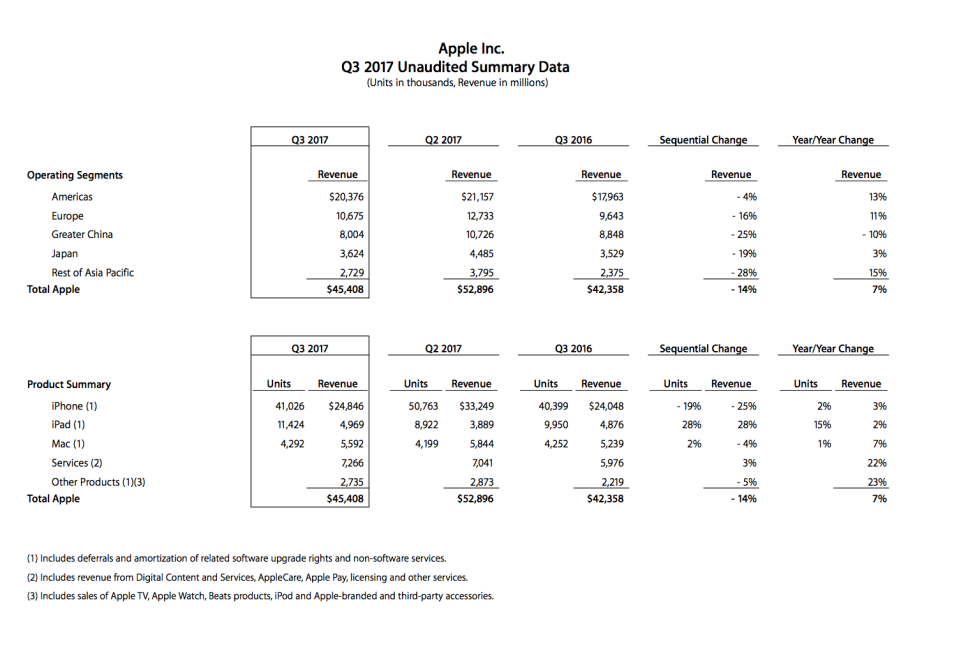 Apple Q3