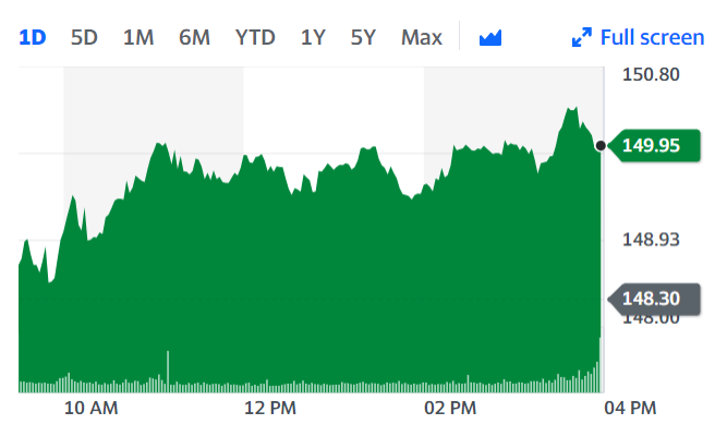 Johnson & Johnson's stock was trading at $149.90, up 1.1%, Monday afternoon. Chart: Yahoo Finance UK