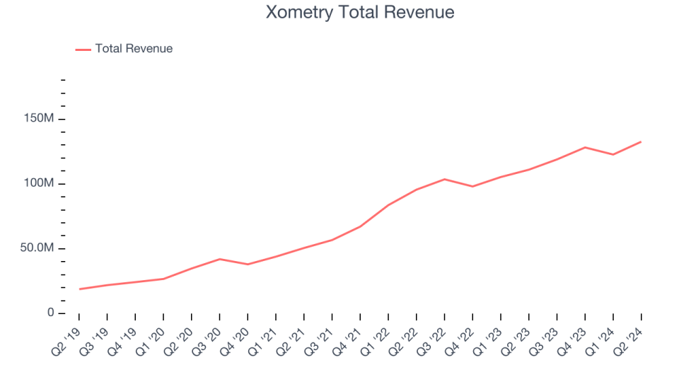 Xometry Total Revenue