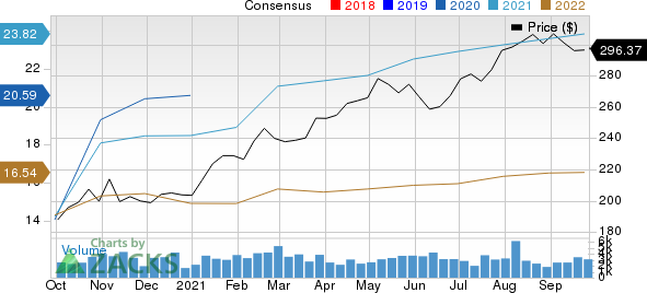 Laboratory Corporation of America Holdings Price and Consensus