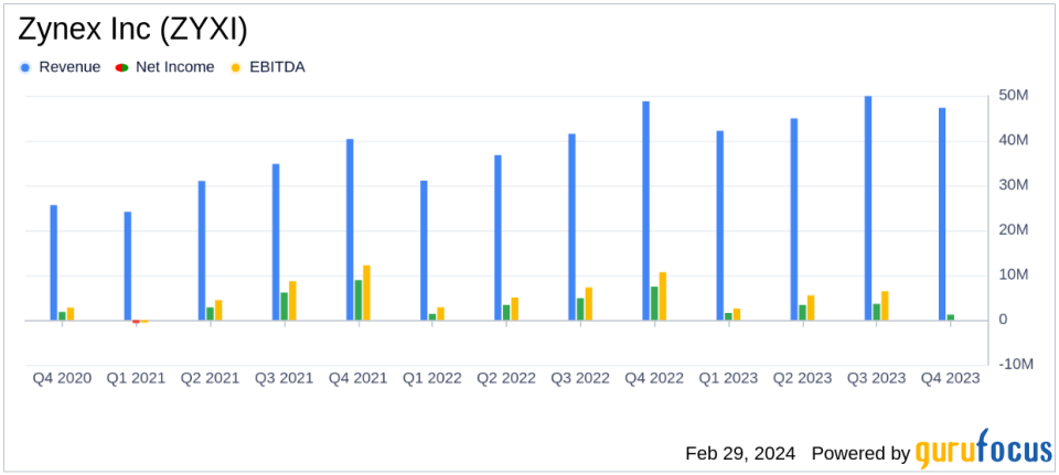 Zynex Inc (ZYXI) Reports 17% Revenue Growth in FY 2023, Announces New $20 Million Stock Repurchase Plan