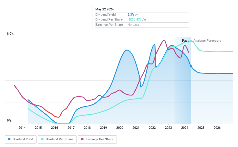 SEHK:1898 Dividend History as at May 2024