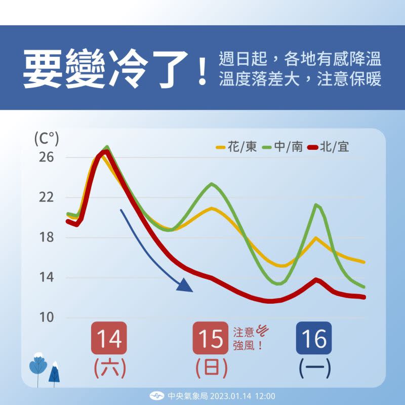 ▲氣象局提醒，明（15）日冷氣團正式南下影響，各地將溫有感，最冷的時間點在下週一（1/16）清晨。（圖／中央氣象局提供）