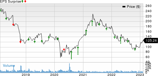 Mohawk Industries, Inc. Price and EPS Surprise