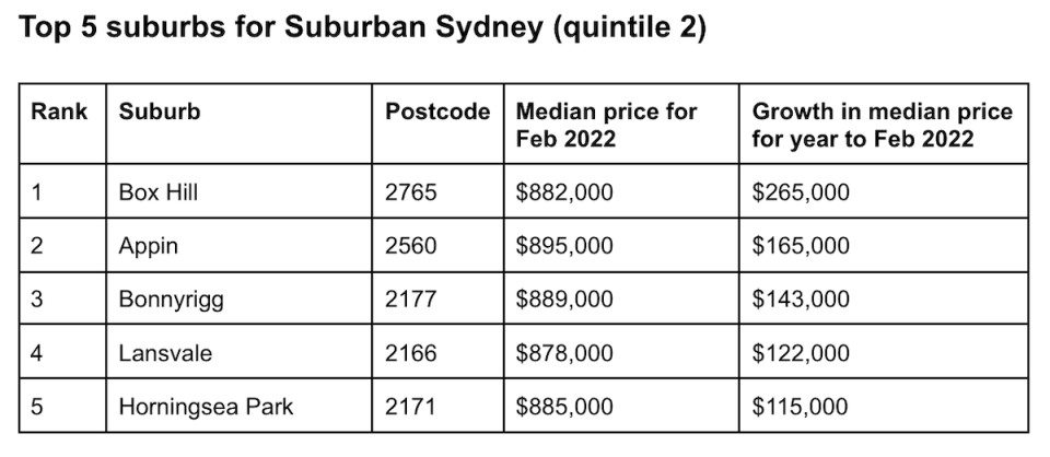 Table showing house price growth in Sydney over 12 months.