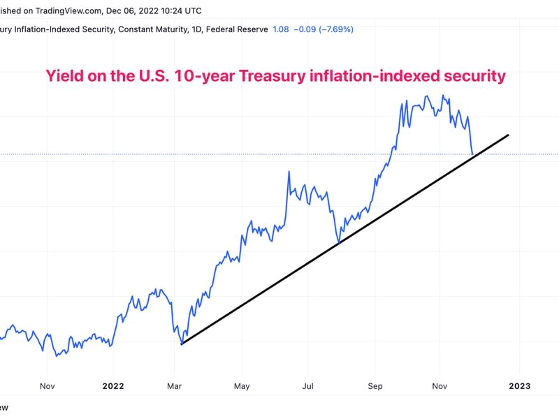 (Source: TradingView/CoinDesk)