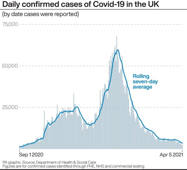 Daily confirmed cases of Covid-19 in the UK