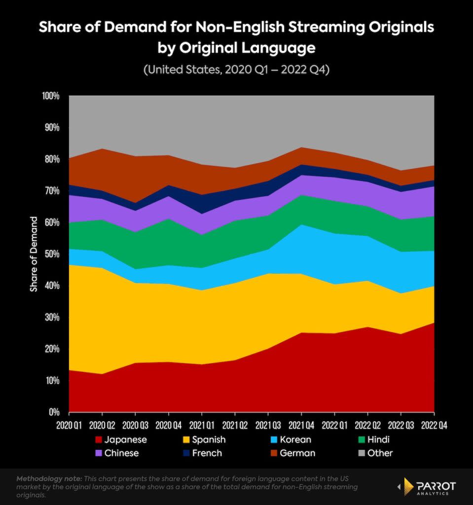 Demand by language for non-English streaming originals, U.S. (Parrot Analytics)