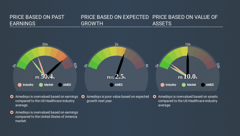 NasdaqGS:AMED Price Estimation Relative to Market April 15th 2020