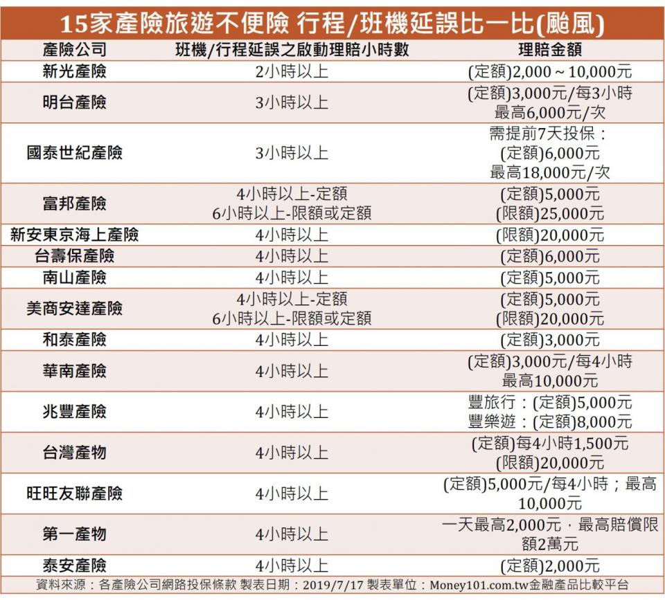 15家產險旅遊不便險比一比。