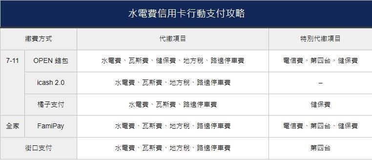 水電費信用卡行動支付攻略。（圖／袋鼠金融）