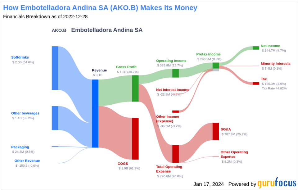 Embotelladora Andina SA's Dividend Analysis